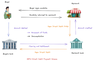 diagramma processo incasso sepa sdd core