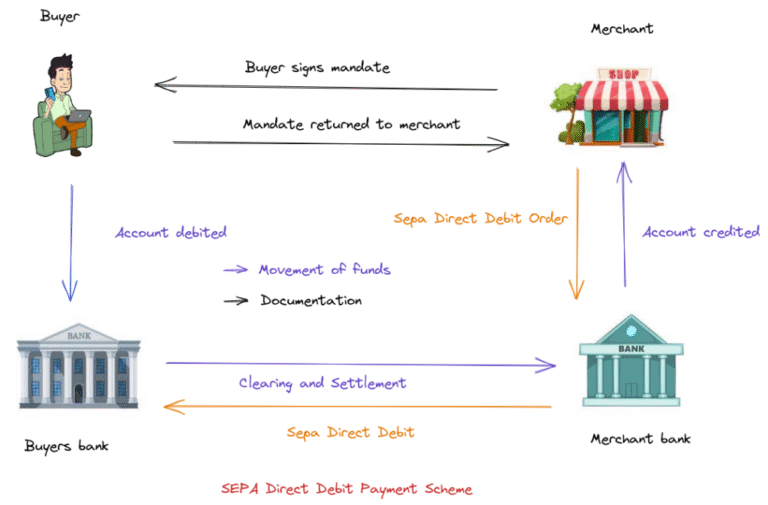 diagramma processo incasso sepa sdd core