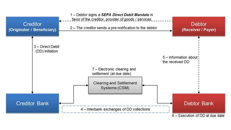Cos'è l'addebito SEPA DD per fattura a vostro carico e come funziona 2 diagramma semplice flusso pagamento sepa diretto