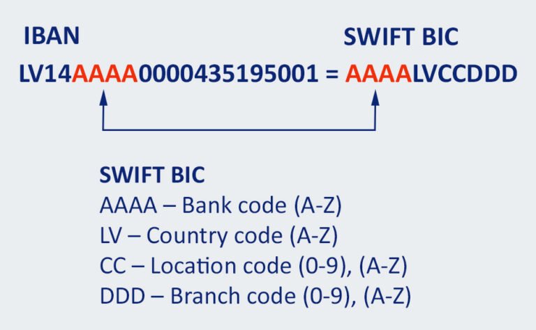 documento bancario con codice iban e swift