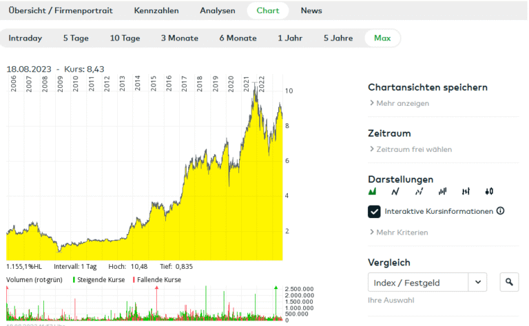 Come Investire in Azioni con Tamburi Investment Partners 2 grafico azionario con logo tamburi investment partners