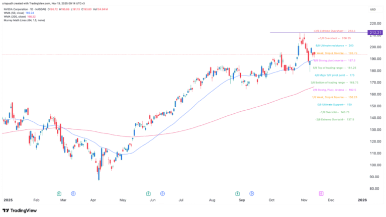 grafico azioni nvidia con bandiera italiana