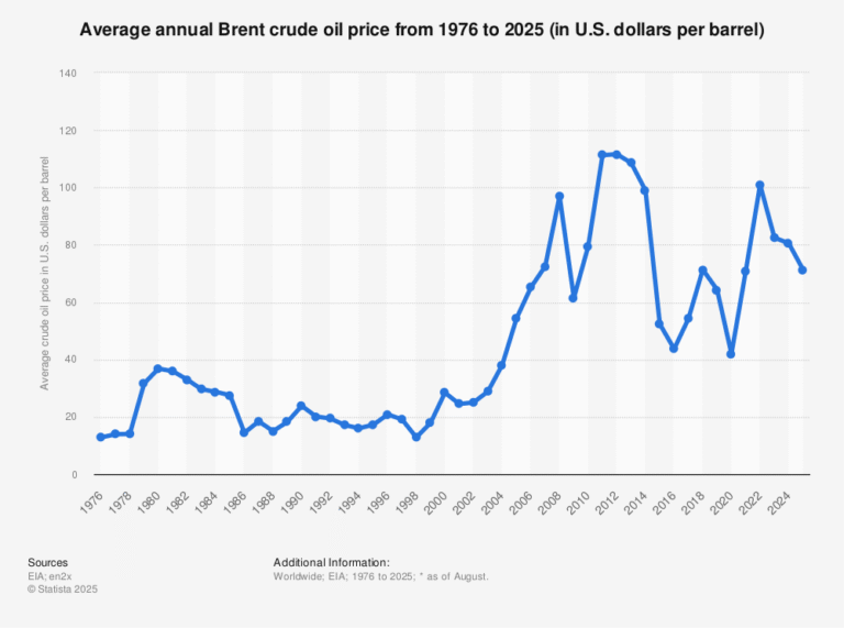 grafico barile petrolio brent e crude oil