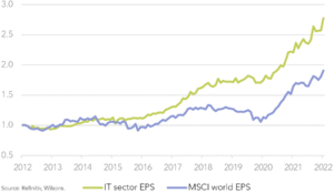 grafico crescita investimenti azionari globali