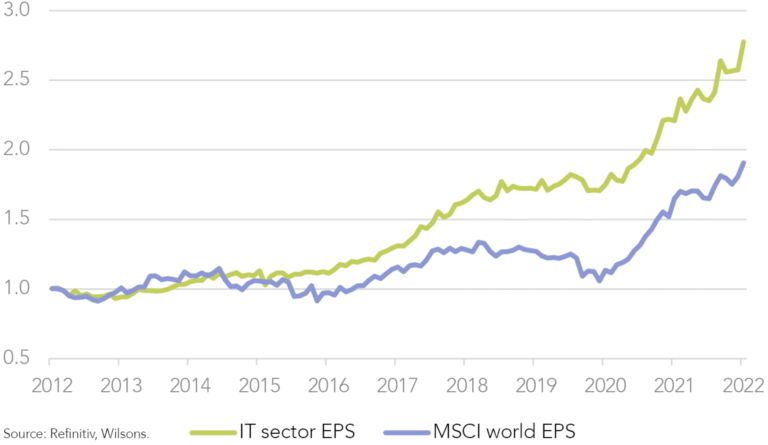 Cos'è Fonditalia Equity Ex Japan R e Come Funziona 2 grafico crescita investimenti azionari globali