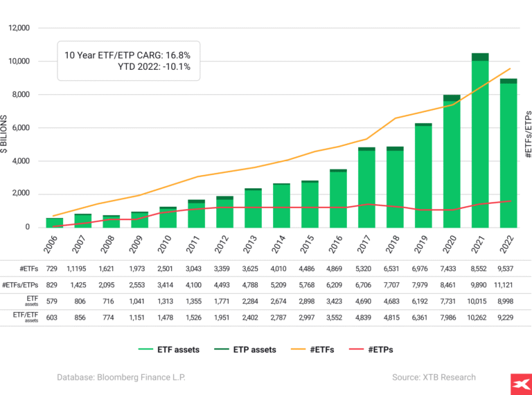 grafico crescita investimento etf accumulazione