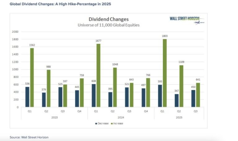 grafico di crescita dei dividendi azionari globali