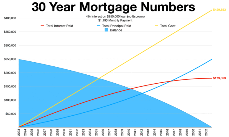 grafico semplice con prestito e interesse crescenti