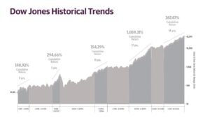 grafico storico del dow jones in salita
